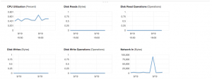 Cloudwatch Dashboard