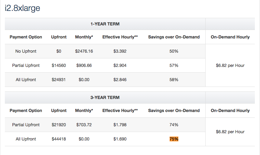 Reserved Instance Savings