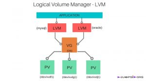 LVM