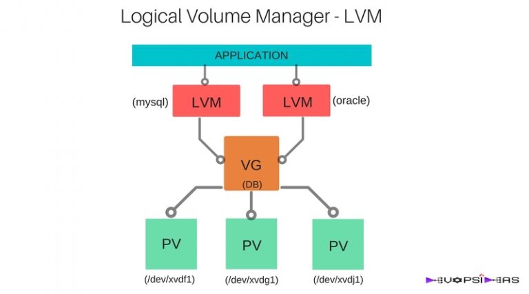 Linux lvm восстановление данных