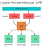 LVM