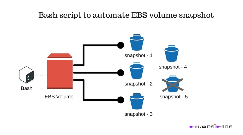automate EBS volume snapshot