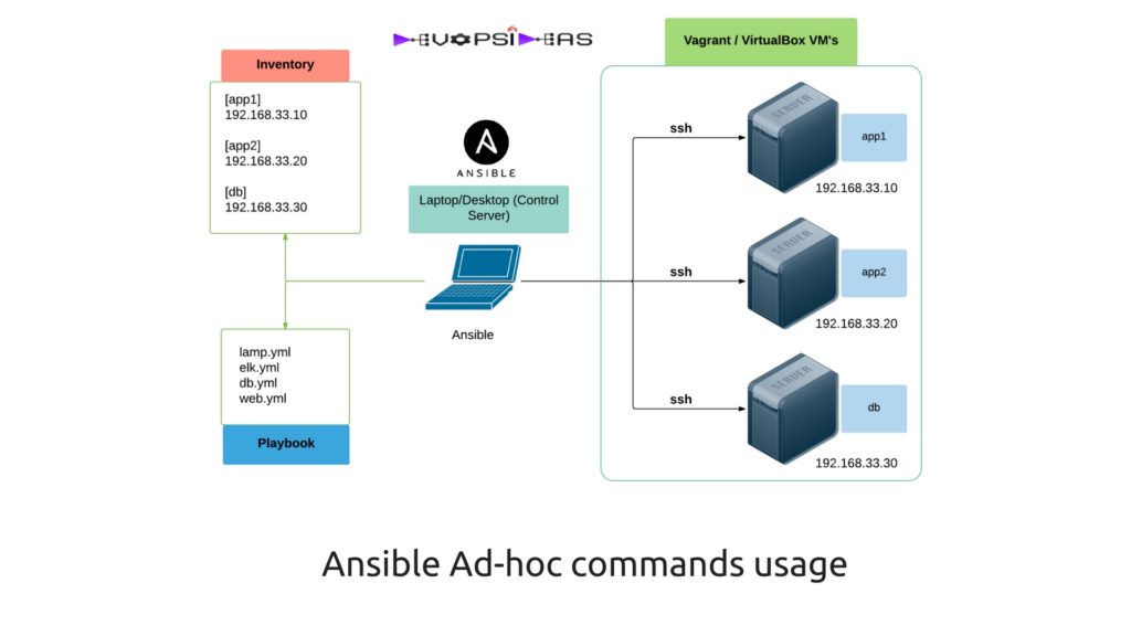 Ansible Ad-hoc commands usage