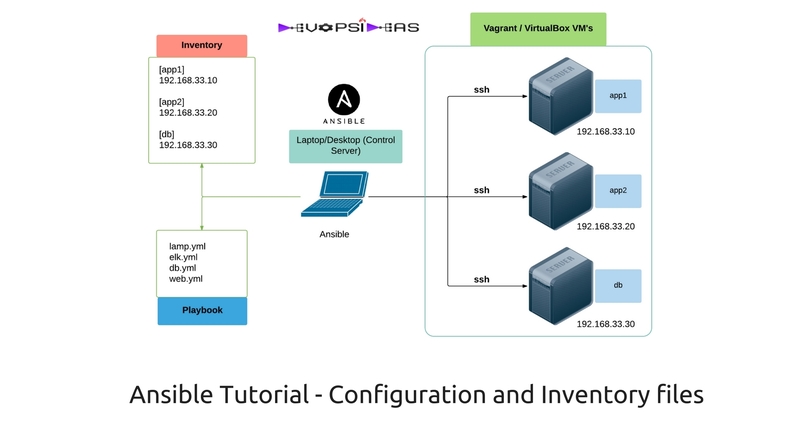 Ansible configuration and inventory