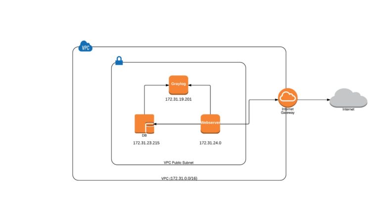 Centralized logging using Graylog - Step by Step Implementation