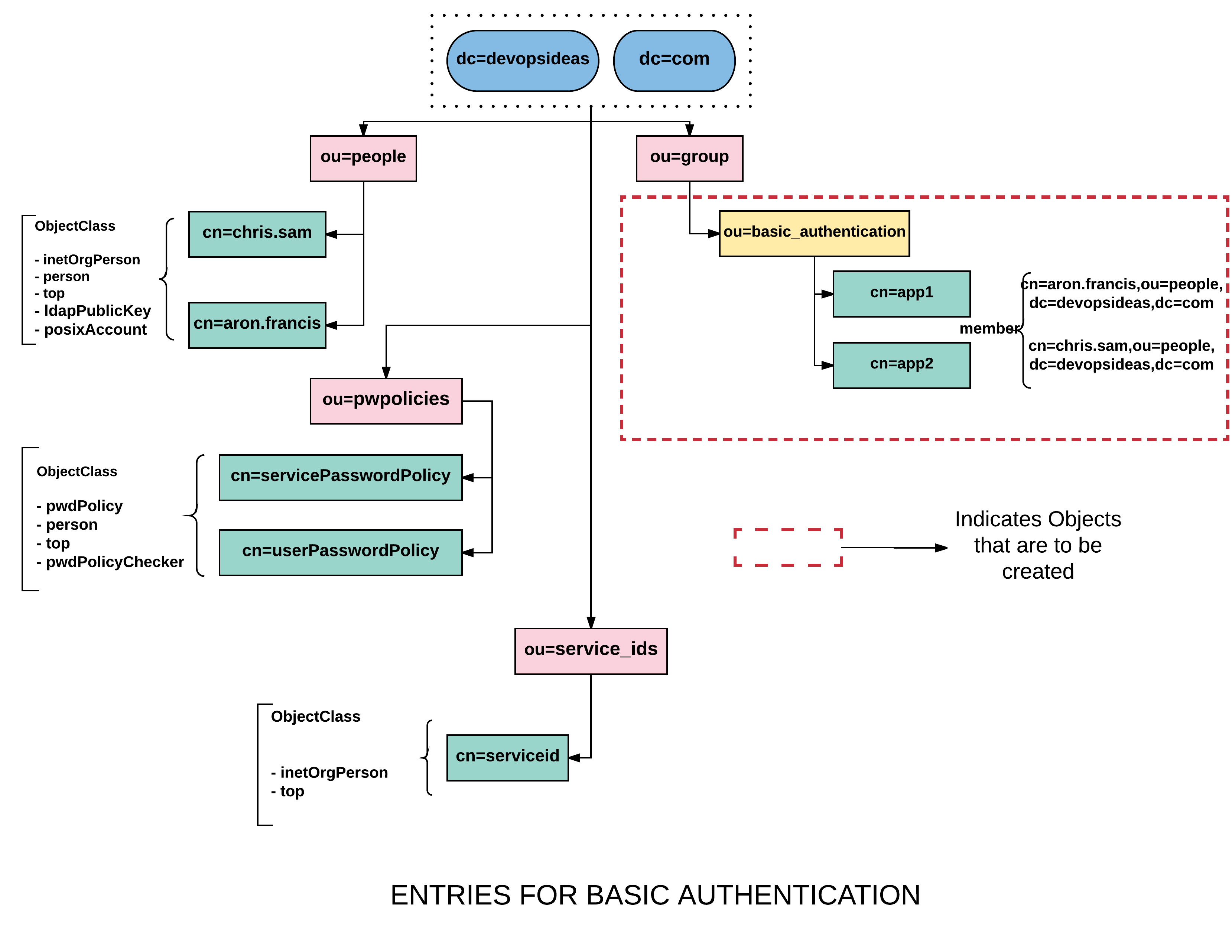 Basic Authentication using LDAP - 1