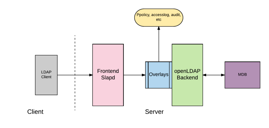 Planning of LDAP DIT Structure and Config of Overlays