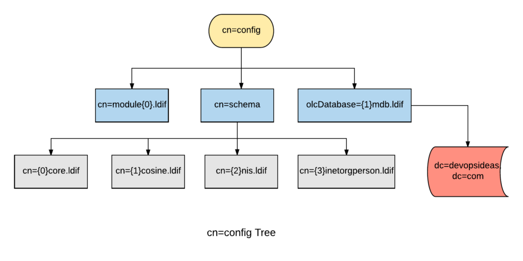 cn=config Tree - DevopsIdeas