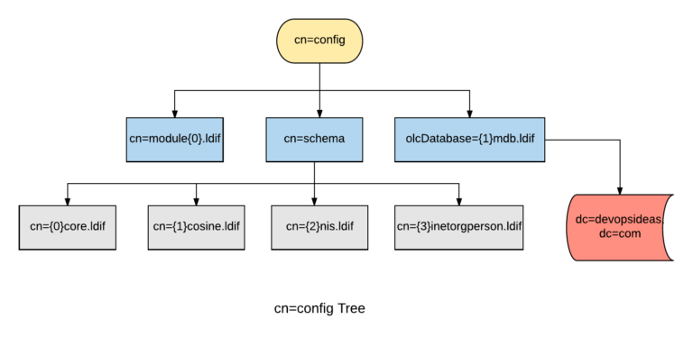 Installation and configuration of openldap in Ubuntu