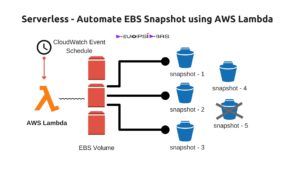 EBS Snapshot using AWS Lambda