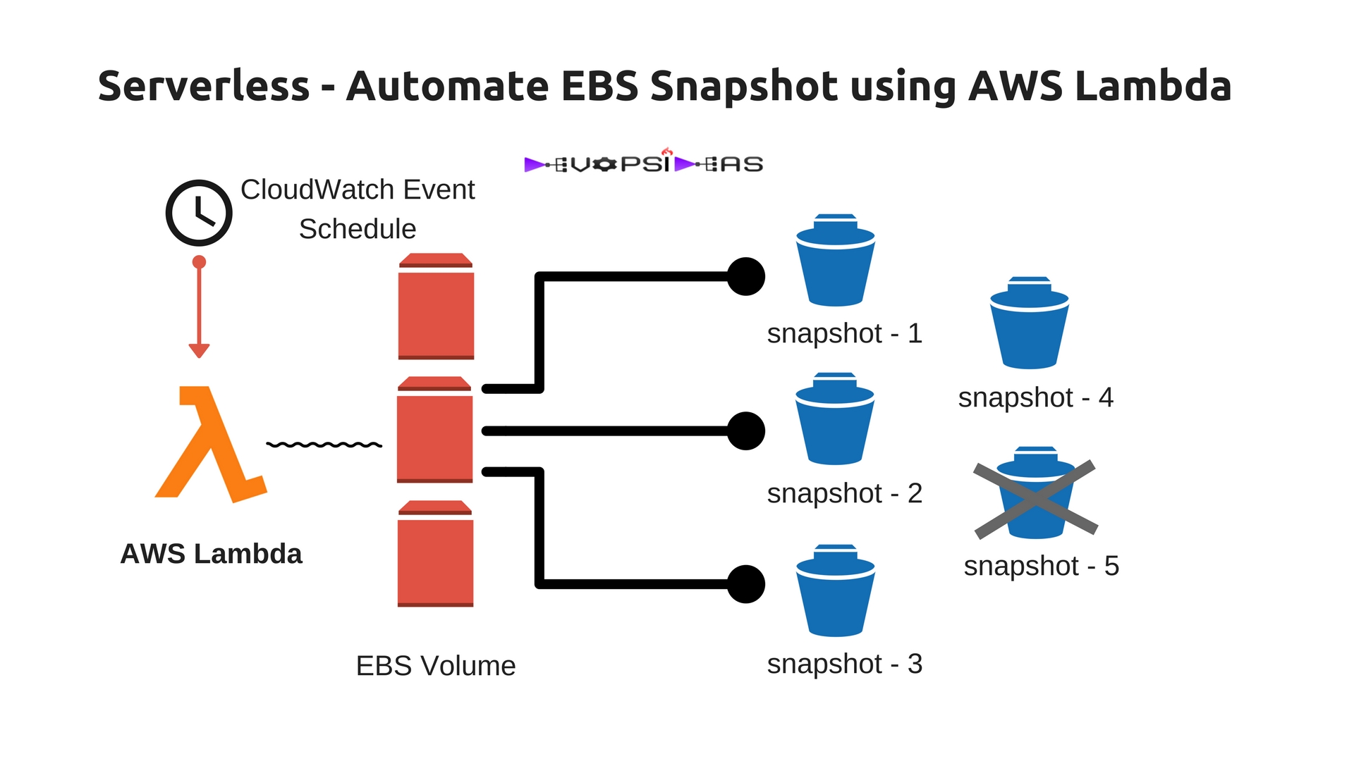 Serverless - Automate EBS Snapshot using AWS Lambda