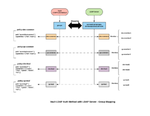 Vault LDAP Auth