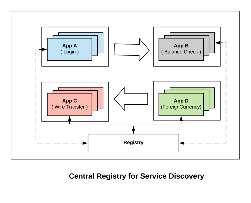 Discovering services. Service Discovery. Service Discovery Consul. KB.service Discovery служба. Consul инвентаризация сервисов.