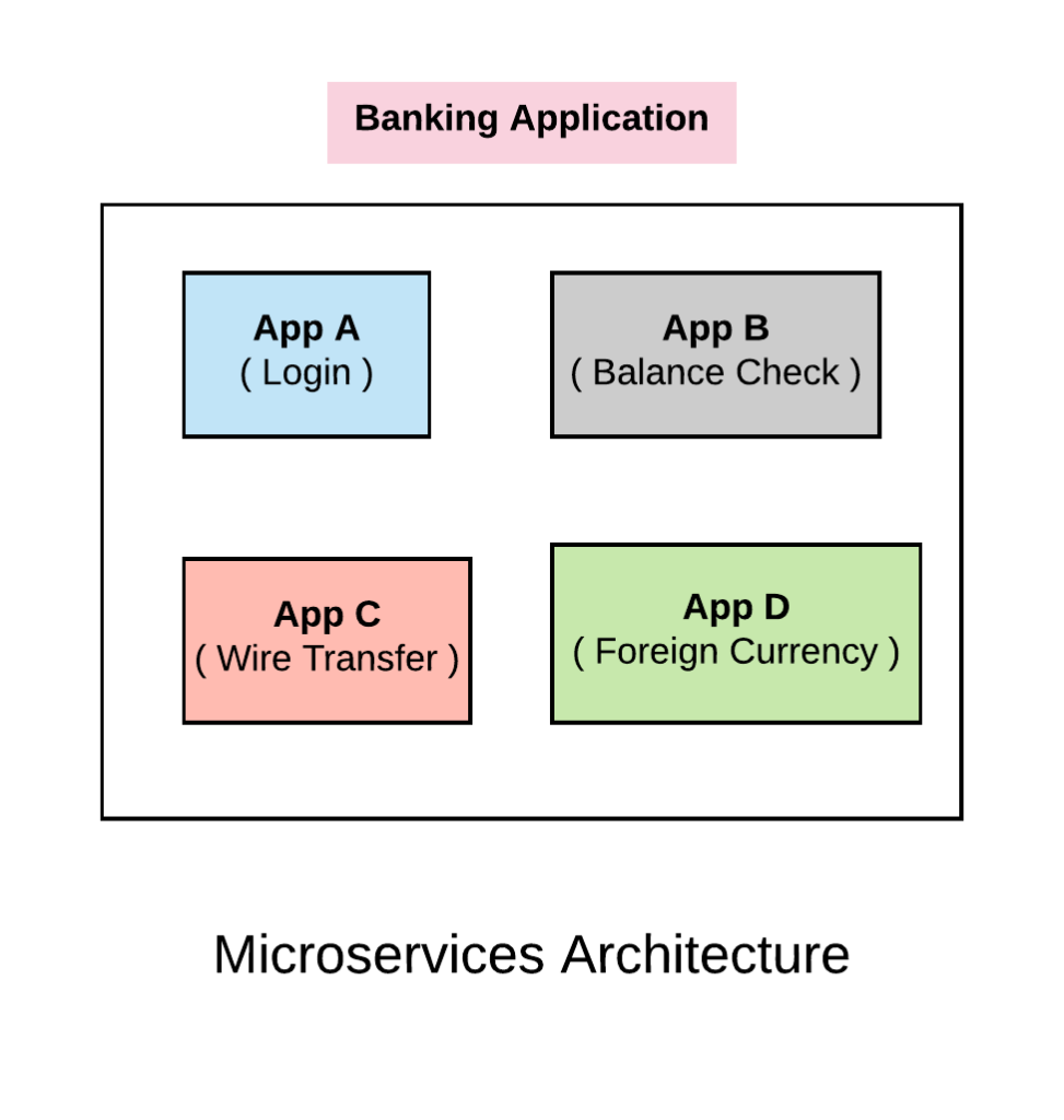 Operational challenges in Microservices