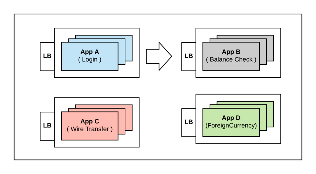 Service Discovery using LB