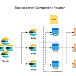 Elasticsearch Component Relation