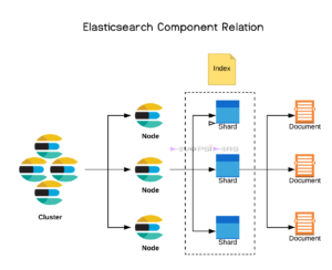 Elasticsearch Component Relation