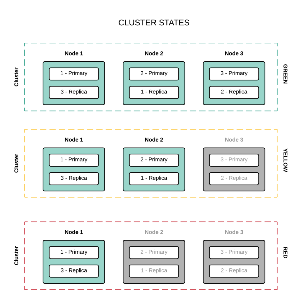 Elasticsearch Cluster States