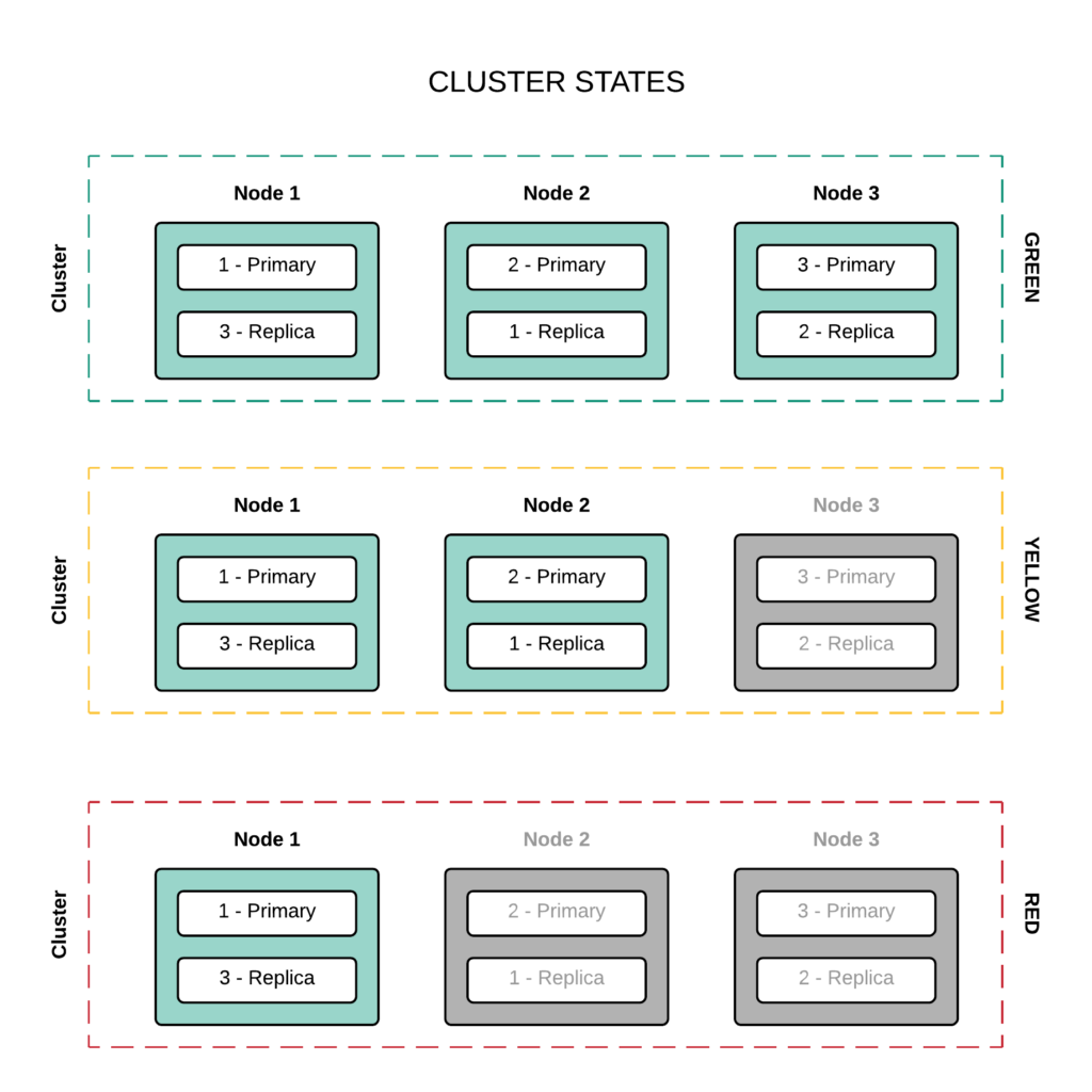 Different Elasticsearch Components And What They Mean In 5 Mins