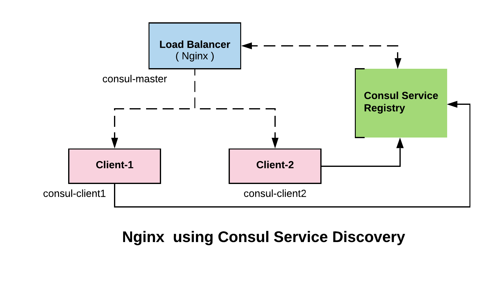 Discovering services. Service Discovery Consul. HASHICORP Consul. POSTGRESQL Consul. Consul Datacenter.